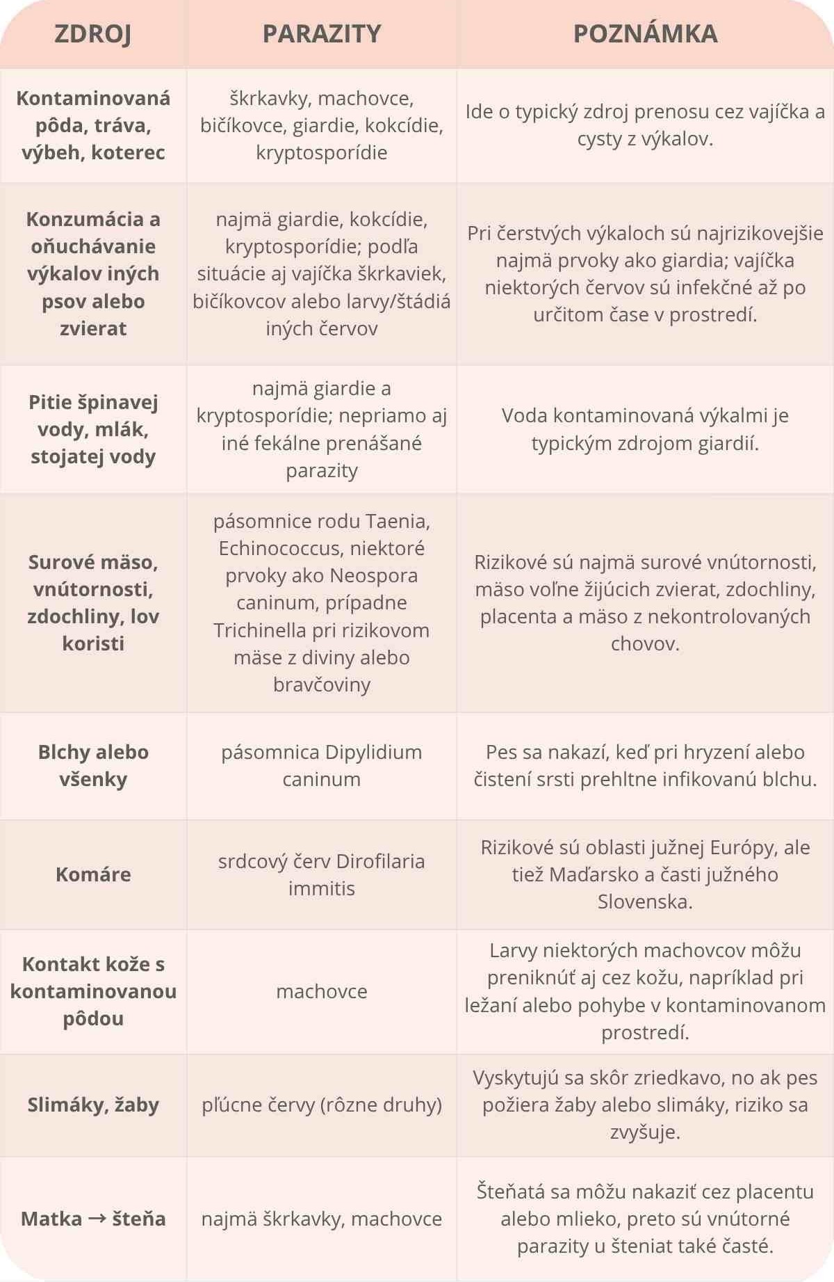 Tabuľka - Parazity